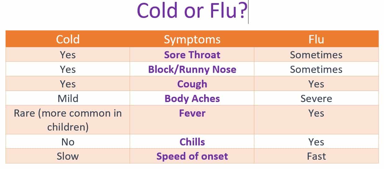 Cold vs Flu - Know The Facts - Eastmed Pharmacy